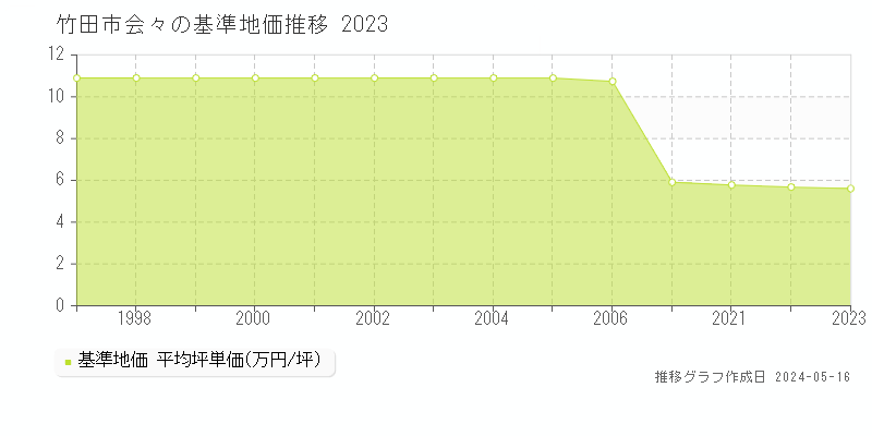 竹田市会々の基準地価推移グラフ 
