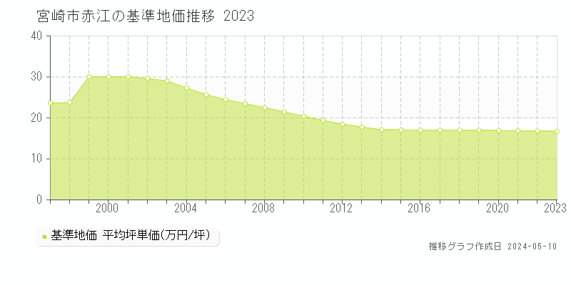 宮崎市赤江の基準地価推移グラフ 
