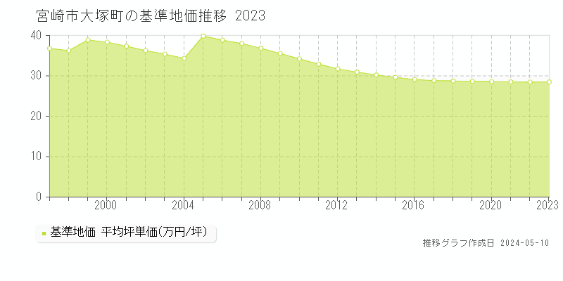 宮崎市大塚町の基準地価推移グラフ 