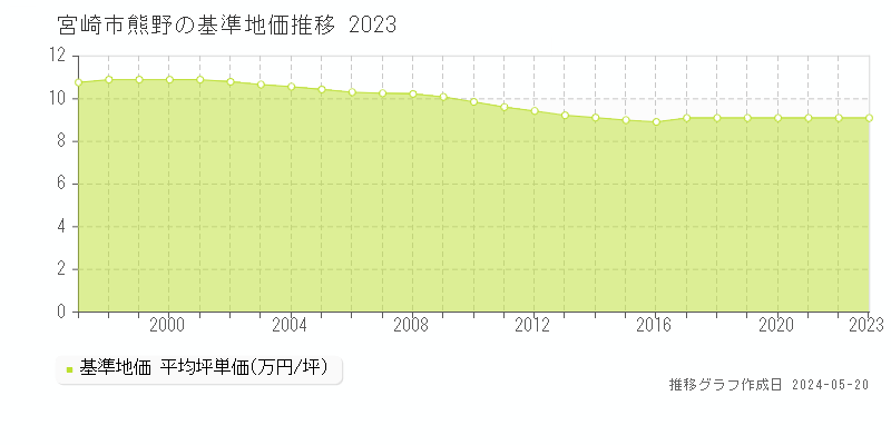 宮崎市熊野の基準地価推移グラフ 