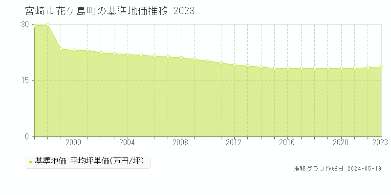 宮崎市花ケ島町の基準地価推移グラフ 