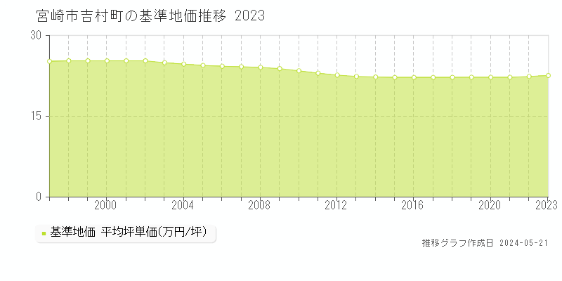 宮崎市吉村町の基準地価推移グラフ 