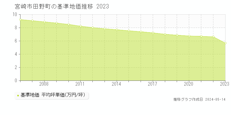 宮崎市田野町の基準地価推移グラフ 