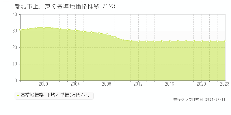 都城市上川東の基準地価推移グラフ 