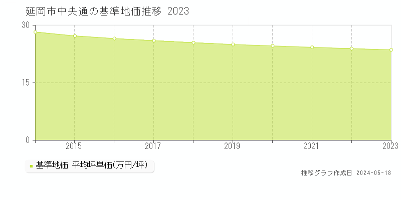 延岡市中央通の基準地価推移グラフ 