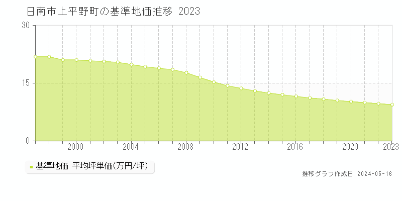 日南市上平野町の基準地価推移グラフ 