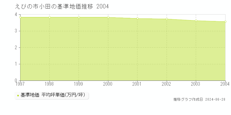 えびの市小田の基準地価推移グラフ 
