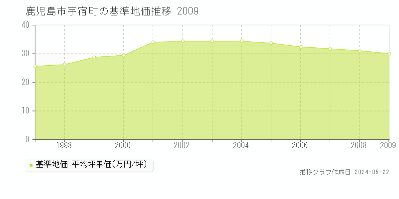 鹿児島市宇宿町の基準地価推移グラフ 