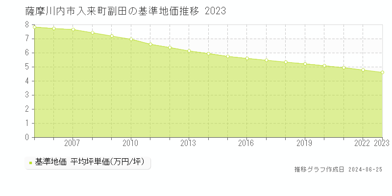 薩摩川内市入来町副田の基準地価推移グラフ 