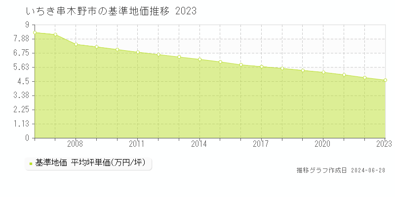 いちき串木野市全域の基準地価推移グラフ 
