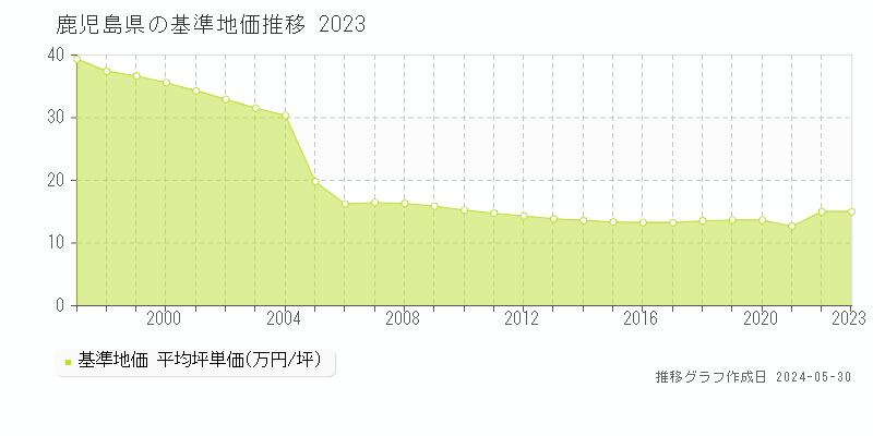 鹿児島県の基準地価推移グラフ 