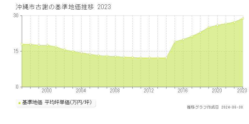 沖縄市古謝の基準地価推移グラフ 