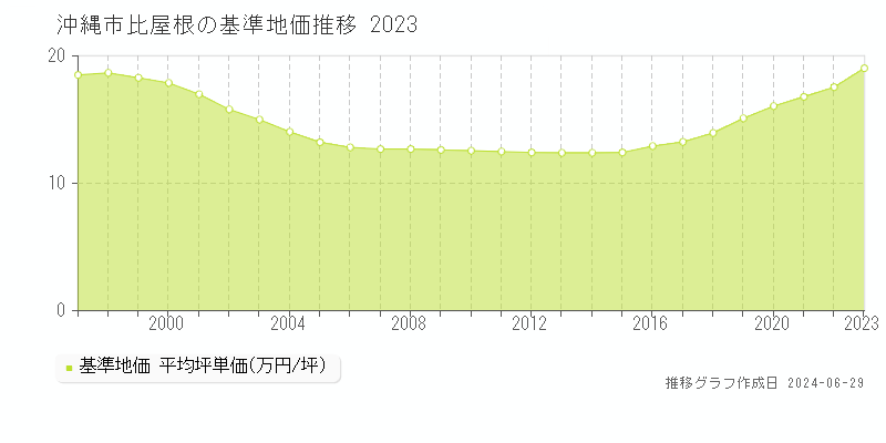 沖縄市比屋根の基準地価推移グラフ 