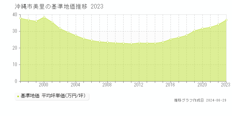 沖縄市美里の基準地価推移グラフ 