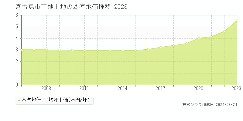 宮古島市下地上地の基準地価推移グラフ 