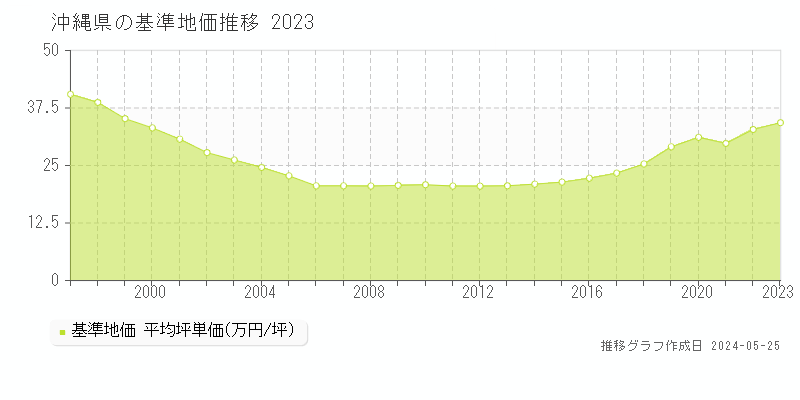 沖縄県の基準地価推移グラフ 