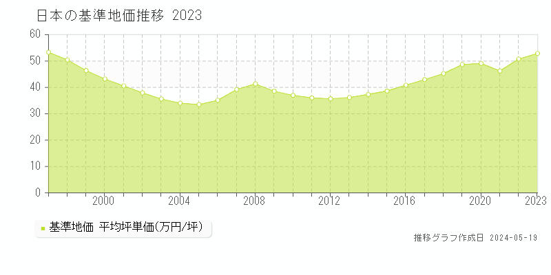 日本の基準地価推移グラフ 