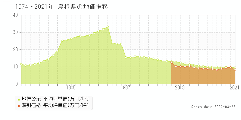 島根県の地価推移