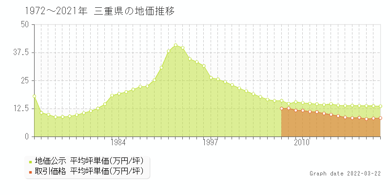 三重県の地価推移