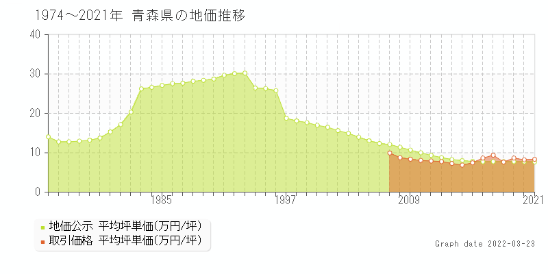 青森県の地価推移