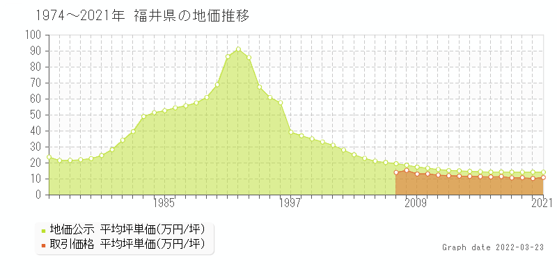 福井県の地価推移
