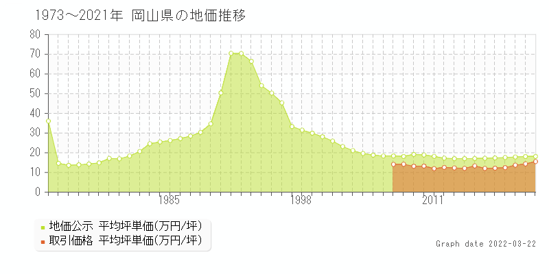 岡山県の地価推移