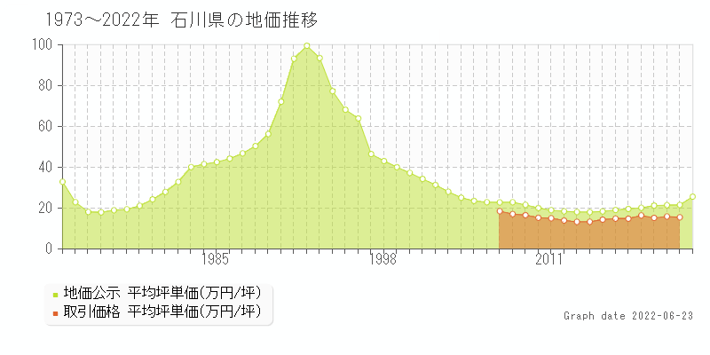 石川県の地価推移