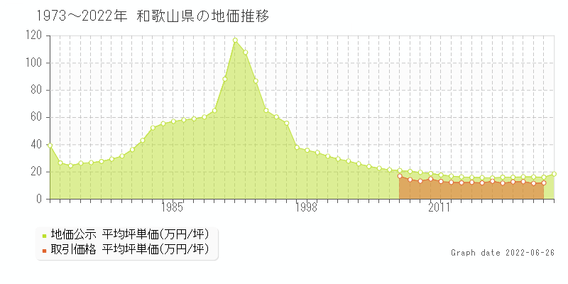 和歌山県の地価推移