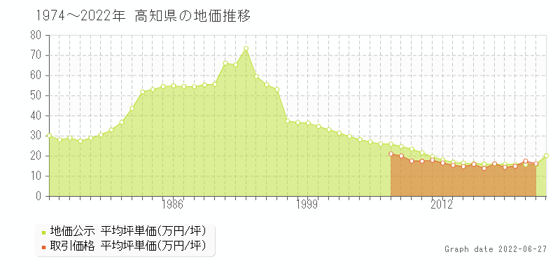 高知県の地価推移