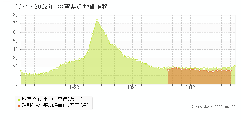 滋賀県の地価推移