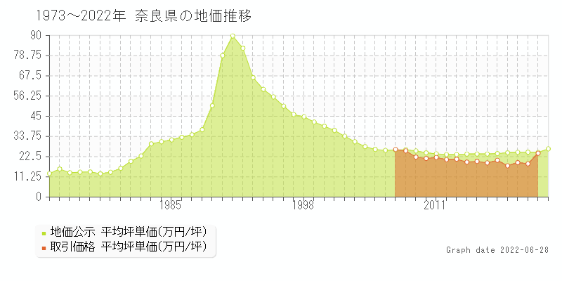 奈良県の地価推移