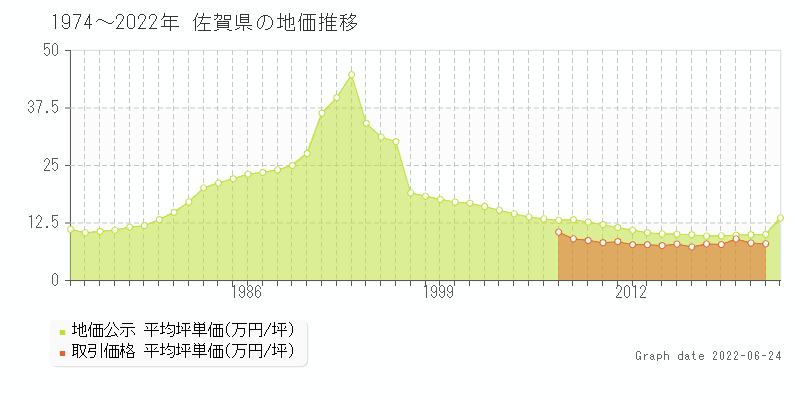 佐賀県の地価推移