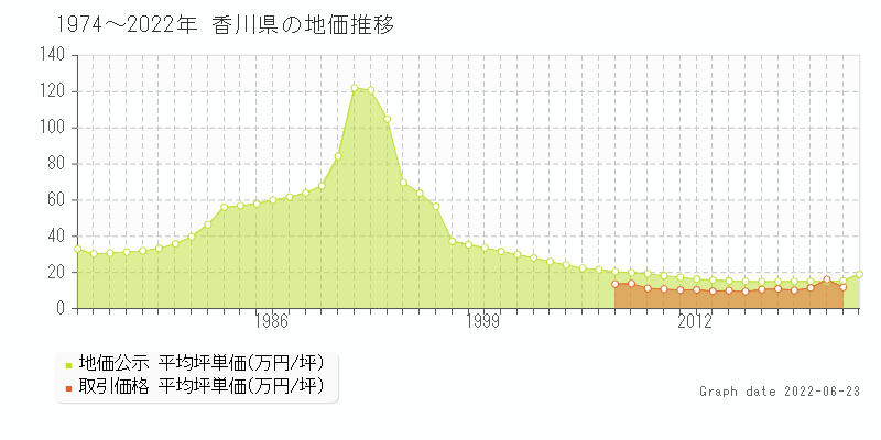 香川県の地価推移