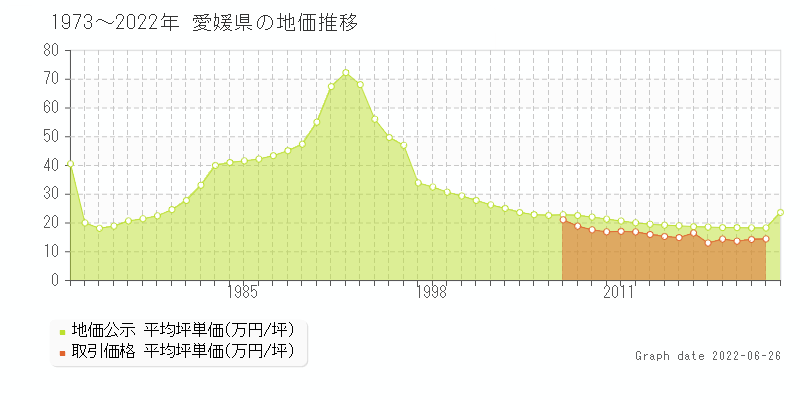 愛媛県の地価推移