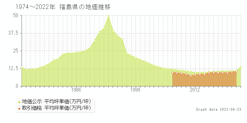 福島県の地価推移