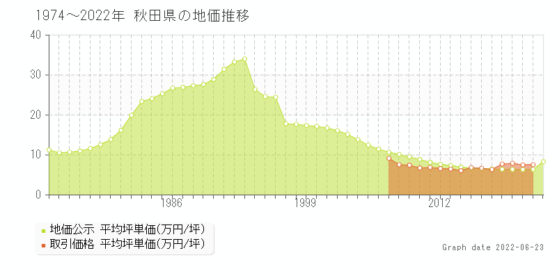 秋田県の地価推移