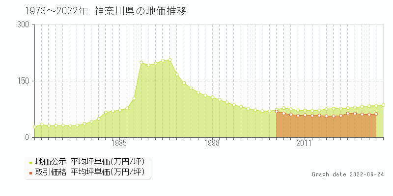 神奈川県の地価推移