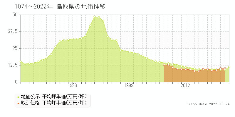 鳥取県の地価推移