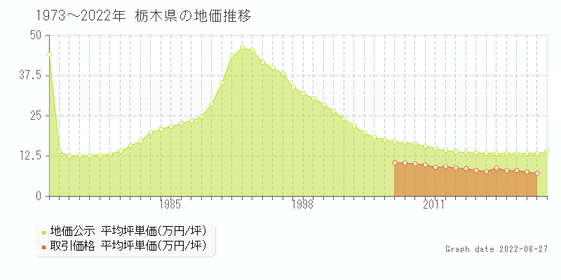 栃木県の地価推移