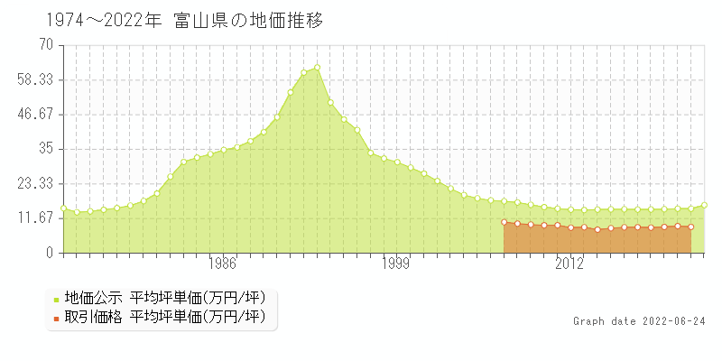 富山県の地価推移
