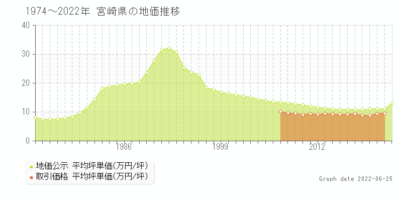 宮崎県の地価推移