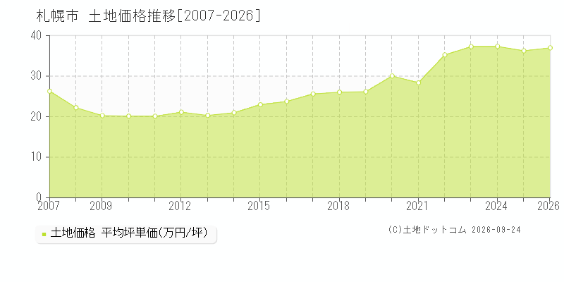 北海道札幌市の土地価格推移グラフ(坪単価)[2007-2026年]