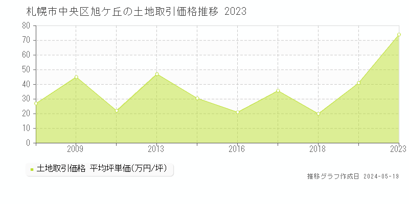 札幌市中央区旭ケ丘の土地価格推移グラフ 