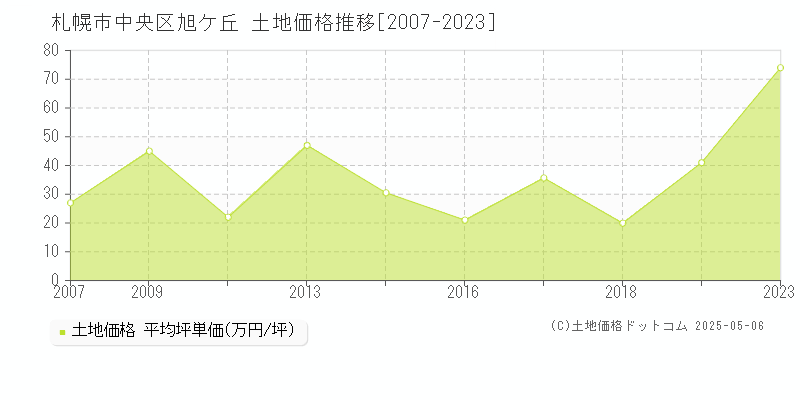 旭ケ丘(札幌市中央区)の土地価格推移グラフ(坪単価)[2007-2023年]