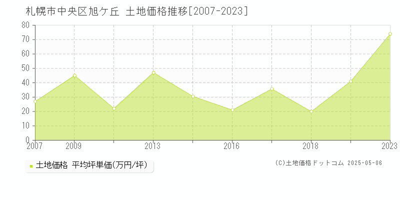 札幌市中央区旭ケ丘の土地価格推移グラフ 