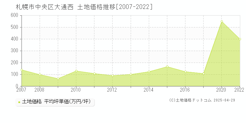 札幌市中央区大通西の土地価格推移グラフ 