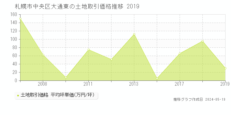 札幌市中央区大通東の土地価格推移グラフ 