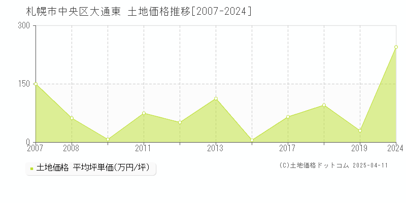 札幌市中央区大通東の土地価格推移グラフ 