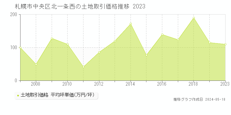 札幌市中央区北一条西の土地取引事例推移グラフ 