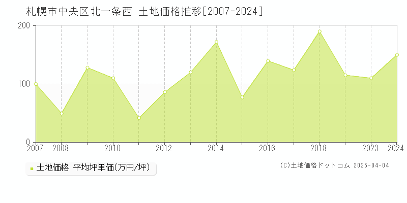 札幌市中央区北一条西の土地取引事例推移グラフ 